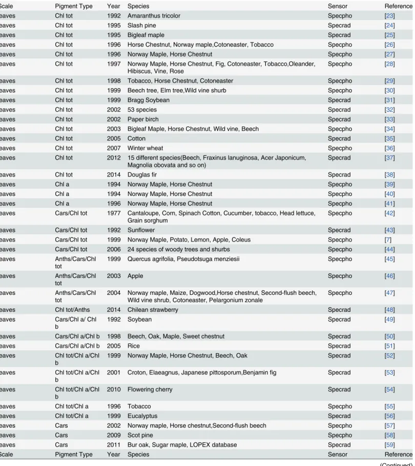 Table 1. A summary of the studies contained in this research that linked remotely sensed data with pigment