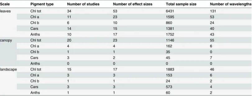 Table 2. Summary statistics for the selected studies and extracted data for different pigment types at leaf, canopy and landscape scales.