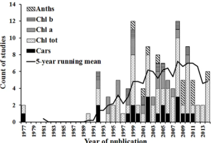 Fig 2. Histogram of numbers of selected studies published over time, showing the total in each year and the number focusing on each pigment type