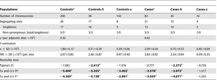 Table 4. Summary of GYPB diversity indexes and tests of neutrality based on re-sequencing data of a subset of cases and controls and their partitions in S and s alleles (rs7683365) of the Ss blood group antigens.