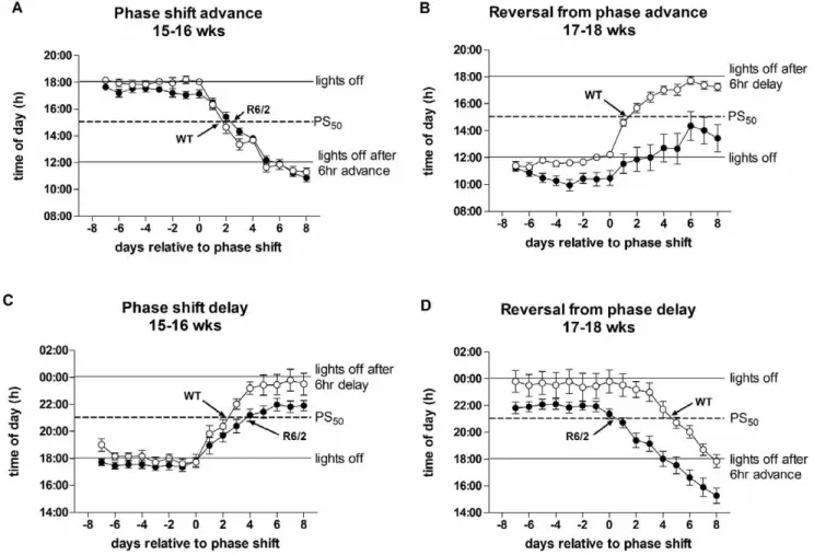 Table 3. Intra- and inter- genotype comparison of number of days to PS 50 in the shift/reversal experiment.