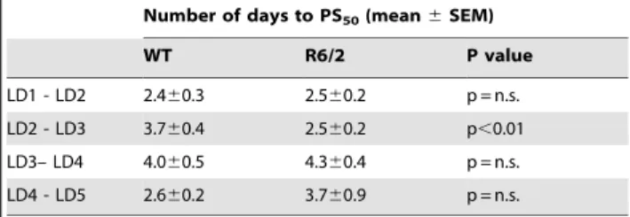 Table 2. Inter-genotype comparison of number of days taken to reach PS 50 in the serial phase-advance experiment, analyzed using zeroed data.