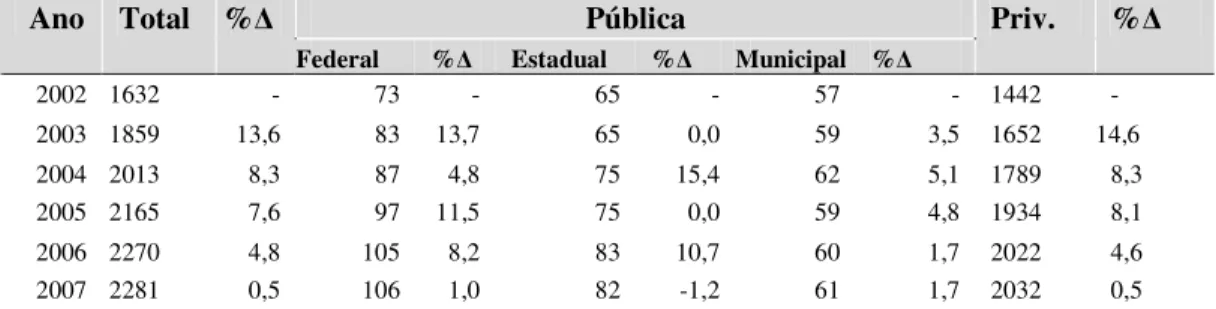 Tabela 3. - Evolução do número de Instituições, pela categoria Administrativa - Brasil 2002 a 2007  Pública 