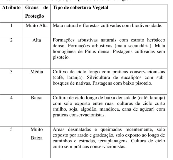 Tabela 3 – Graus de Proteção por tipos de Cobertura Vegetal  Atributo  Graus  de 