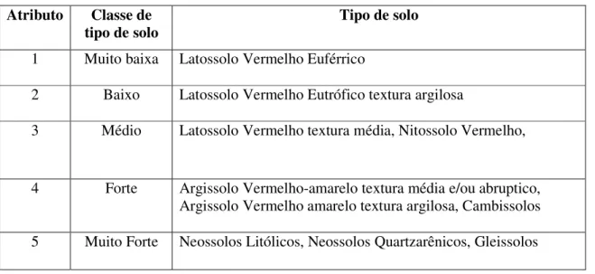 Tabela 2 –Graus de Fragilidade em decorrência do tipo de solo  Atributo  Classe de 