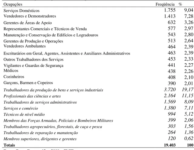 Tabela 4: Inserção Ocupacional dos Migrantes – Ribeirão Preto, 2000 