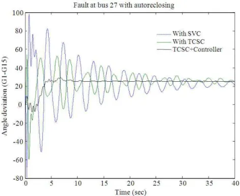 Fig. 7. Angle difference between generators G1 and G 15 