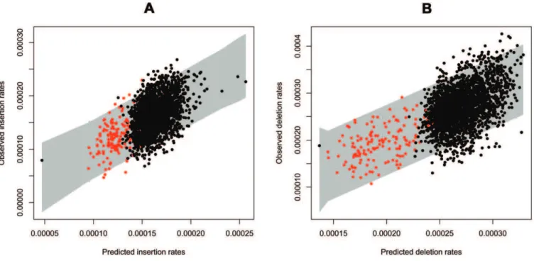 Table 2. RCVE (see Materials and Methods) for Each Predictor in Linear Regression Models for Human-Specific Insertion and Deletion Rates for Different Window Sizes