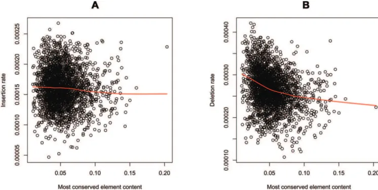 Figure 4) between deletion rates and content of most conserved elements (the correlation for insertion rates was much weaker; r ¼ 0.053, p ¼ 0.0070; Figure 4)