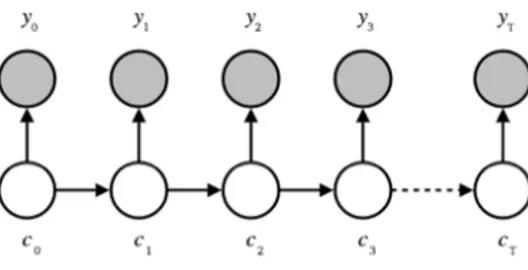 Figure 2: Hidden Markov Model