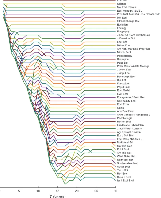 Figure 1. Ranking of journals based solely on maximizing citations over different periods of time, T (i.e., maximizing C in eq