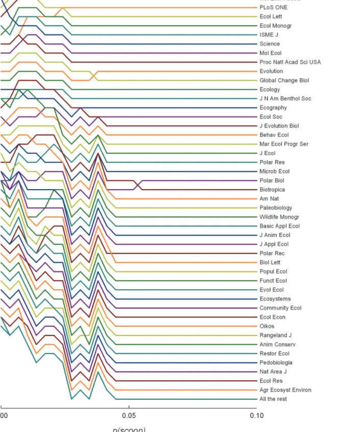 Figure 2. Ranking of journals, under a citation maximization framework, for different values of scooping probability, s (T = 10 years, t R = 30 days).