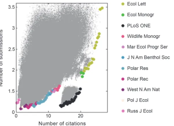 Figure 3. 3,200,000 different submission strategies (each grey dot) are evaluated in terms of expected number of citations (over 5 years) and number of submissions needed before acceptance (s = 0.002, t R = 30 days)