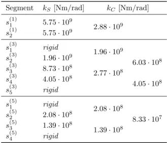 Table 2: Segment and connection stiffnesses.