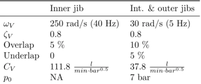 Figure 8: Opening functions for spool edges.