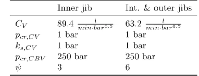 Table 5: CBV model parameters.