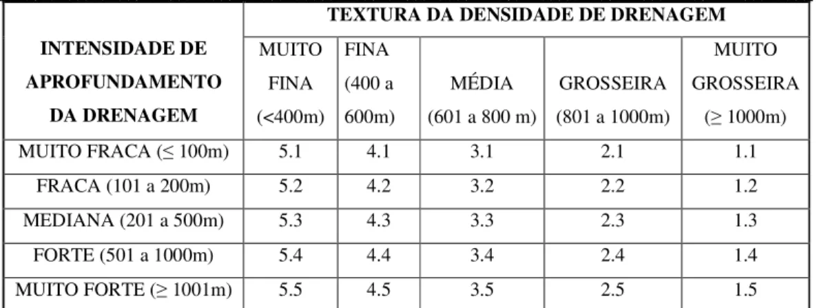 Tabela 1: Textura da densidade de drenagem e aprofundamento da drenagem, conforme Nunes et