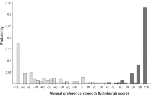 Figure 1. Histogram distribution of the manual preference strength variable assessed by the Edinburgh inventory score