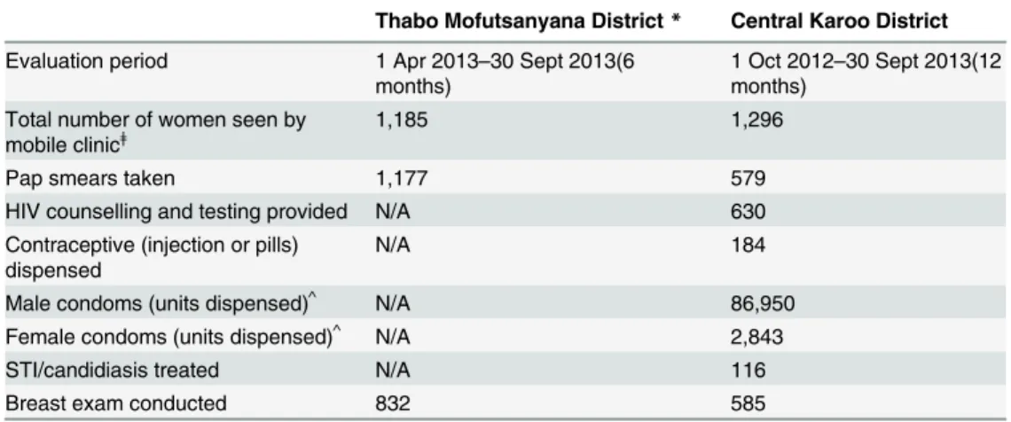 Table 2. Services provided in mobile unit and number of women accessing each service, by district.
