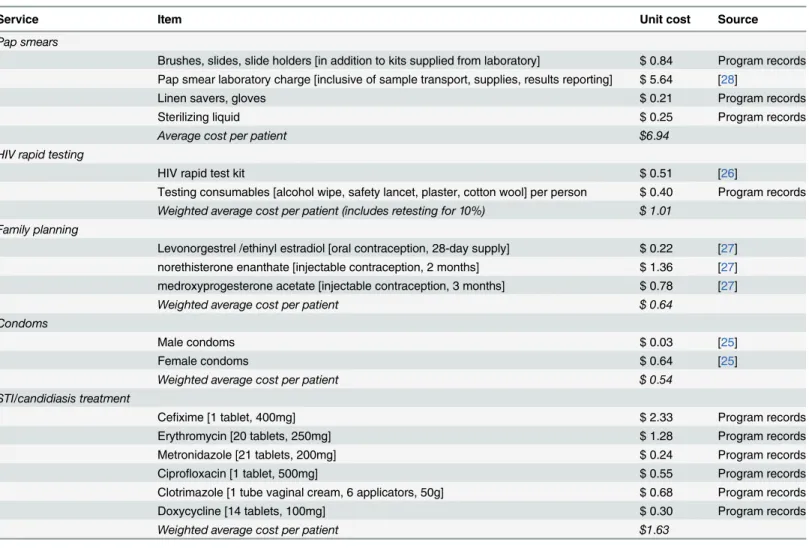 Table 3. Variable ǂ costs for services requiring consumables and/or medications.