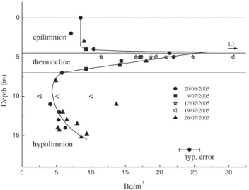 Fig. 5. Summary of vertical radon profiles in the middle of Lake Willersinnweiher at station L2 (full symbols) and horizontal  tran-sects including all stations in the main basin (open symbols), taken at different dates during the summer stratification per