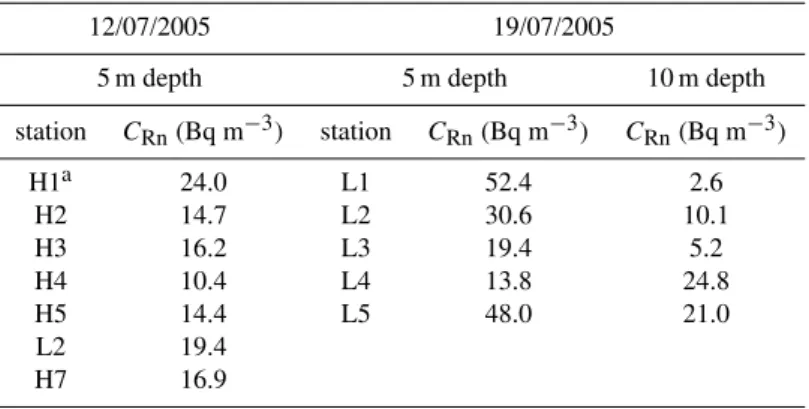 Table 3. Results of horizontal sections of radon measurements through Lake Willersinnweiher using the equilibration method Rad Aqua Plus