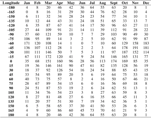 Table 3. Number of orbits with EPBs per month in each longitude sector for the full DMSP EPB database 1989–2004.