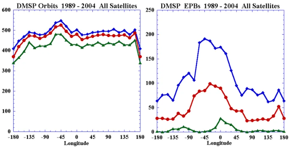 Fig. 1. Maximum, minimum, and median number of orbits (left) and EPBs (right) per month in each longitude sector for 1989–2004 based on data in Tables 2 and 3