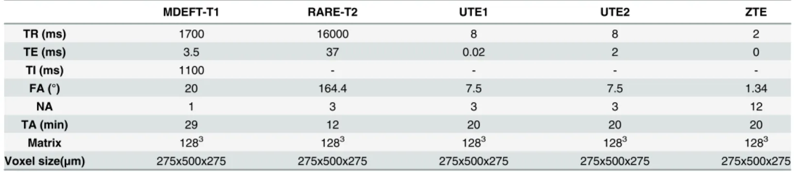Table 1. Overview of the acquisition parameters used for the five MR sequences.