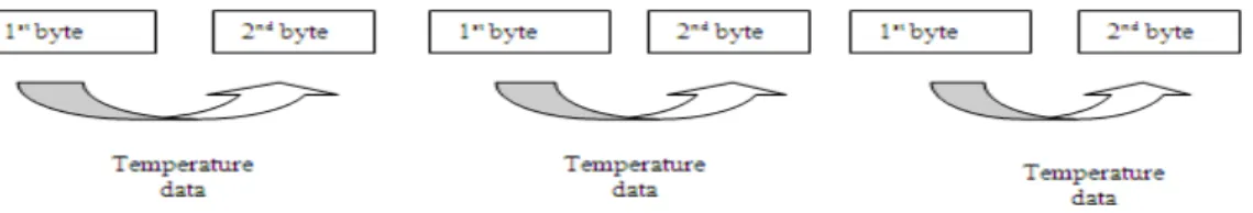 Figure 5: Original form of temperature data 