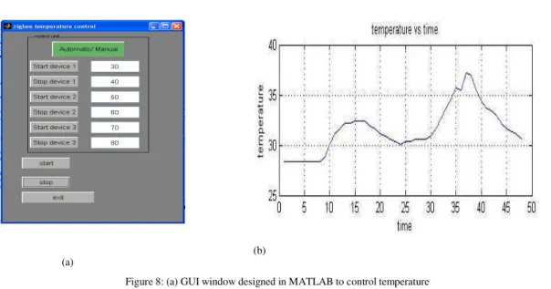 Figure 8: (a) GUI window designed in MATLAB to control temperature 