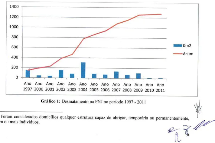 Gráfico 1:  Desmatamento na FNJ no período 1997-2011 