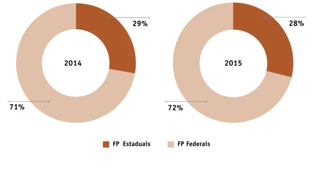FIGURA 4: Distribuição das Florestas Públicas Federais e Estaduais inseridas no CNFP em  2014 e 2015
