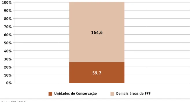 FIGURA 8. Proporção das Unidades de Conservação em relação ao total de Florestas  Públicas Federais (milhões de ha e em %).