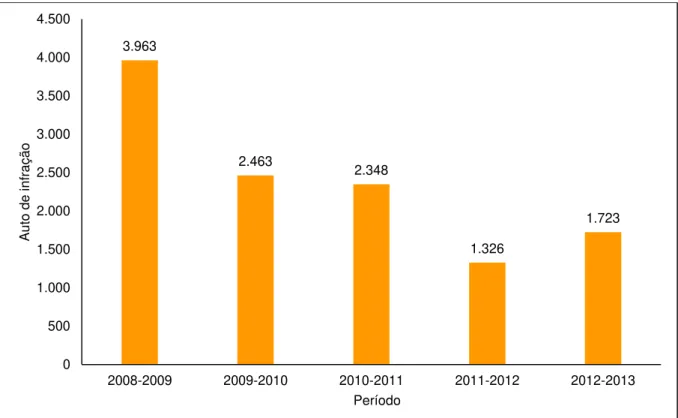 Gráfico 2 – Autos de infração relacionados ao desmatamento na Amazônia no período de 01.08.2008  a 31.07.2013