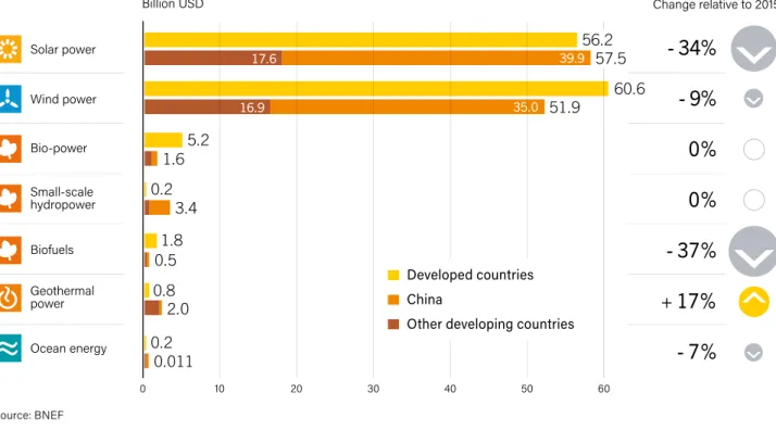 Figure 43. Global New Investment in Renewable Energy by Technology, Developed and Developing Countries, 2016