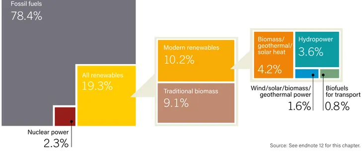 Figure 1. Estimated Renewable Energy Share of Total Final Energy Consumption, 2015