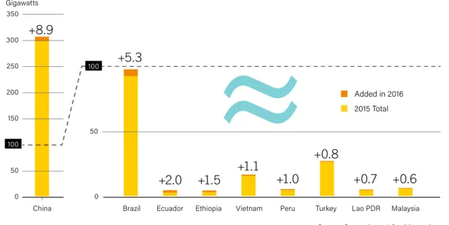 Figure 14. Hydropower Capacity and Additions, Top 9 Countries for Capacity Added, 2016