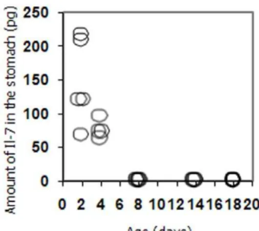 Figure 1. IL-7 can be detected in the milk of mice in the offspring after birth but not for the entire period of weaning.