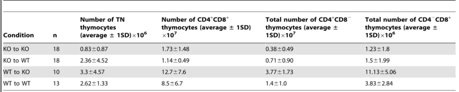 Table 1. Comparison of the numbers of cells in the major populations of the thymus in offspring and the effect of IL-7.