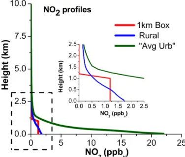 Fig. 2. NO 2 profiles from surface to 10.0 km used in the SCIATRAN settings for the airmass calculations: (red) box profile of 1.0 km; (green) average urban (“Avg Urb”) and (blue) rural are based on CHIMERE model results.
