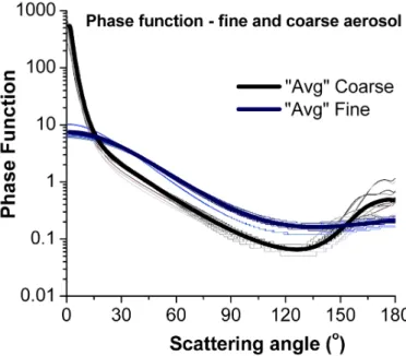 Fig. 3. Phase functions at 440 nm for fine (blue) and coarse (grey) aerosol determined for 4 dis- dis-tinct aerosol types: Urban (Urb), Biomass Burning (BB), Desert Dust (DD) and Oceanic