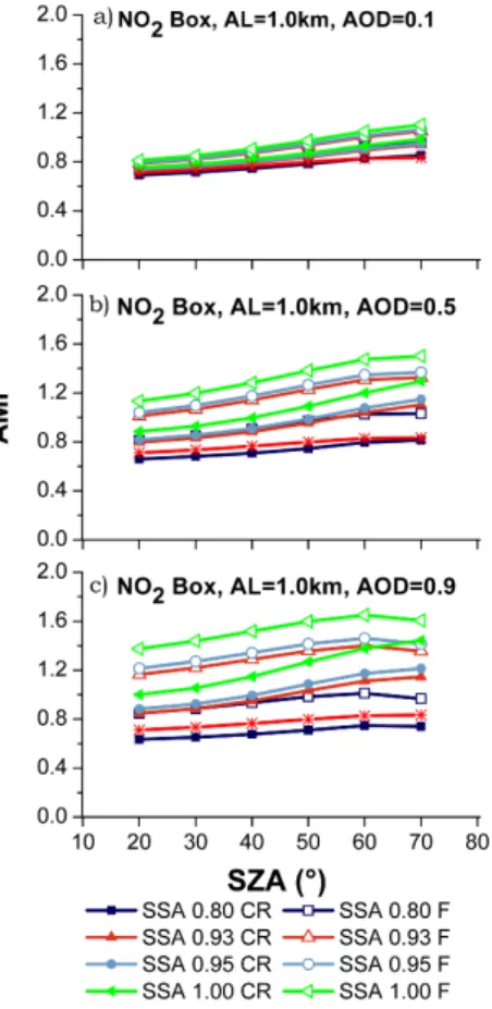 Fig. 10. NO 2 airmass factors for simulations with different single scattering albedo (SSA) for scenario C (NO 2 and aerosol layer (AL) – 1.0 km box profile) calculated with the phase functions determined for coarse (CR) and fine (F) particles (optical pro