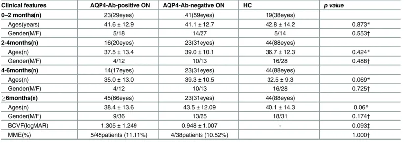 Table 1. Demographic and clinical features of subjects in the present study.