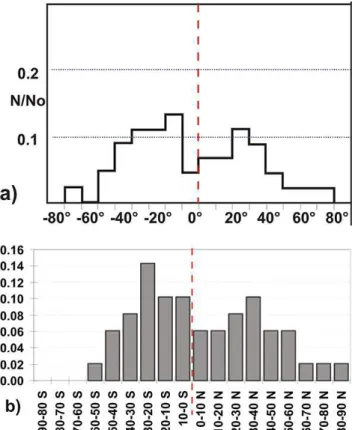 Fig. 6. Latitudinal distribution of moonquakes (total number of events – 844). The horizontal axis shows Moon latitudinal belts (10 ◦ wide), vertical axis – number of moonquakes (data from Lammlein (1977))