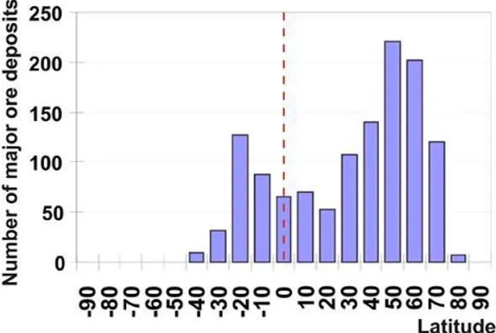 Fig. 8. The distribution of the major and super major ore deposit number over latitudes (bar chart)