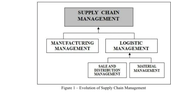 Figure 1 – Evolution of Supply Chain Management                                                                      