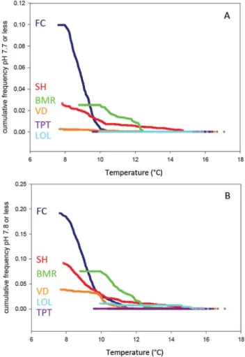 Fig. 2. Cumulative frequencies of exposure to pH (total scale) less than 7.7 (A) and 7.8 (B) as recorded at 10 min intervals by in situ Durafet ® -based pH sensors deployed in intertidal environment  be-tween April and September (maximum record length)
