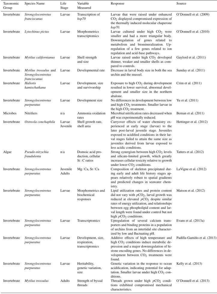 Table 1. Ocean acidification studies on functional traits of organisms in the California Current Large Marine Ecosystem.