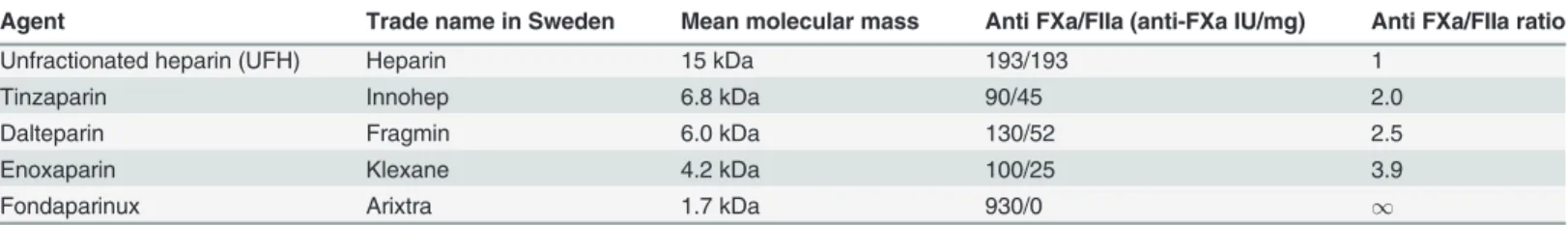 Table 1. Molecular weight and anti-factor Xa and anti-factor IIa activities of heparin and commonly used low molecular weight heparins (LMWH)